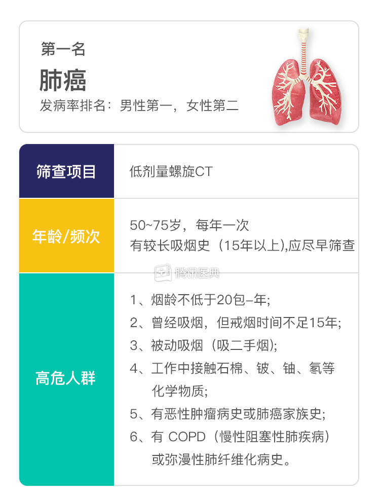 胰腺癌一旦發(fā)現(xiàn)就是中晚期？預(yù)防10大癌癥記得做這些篩查！